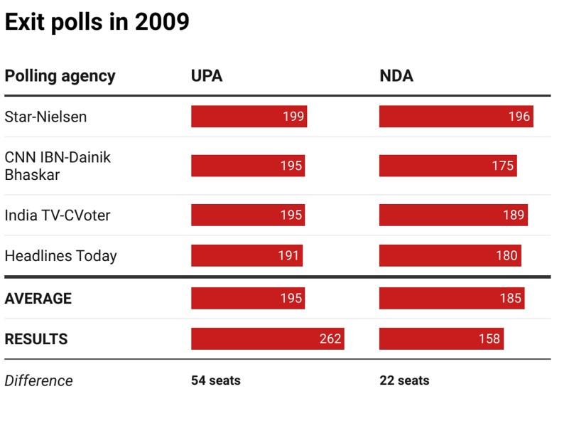 Exit polls 2009