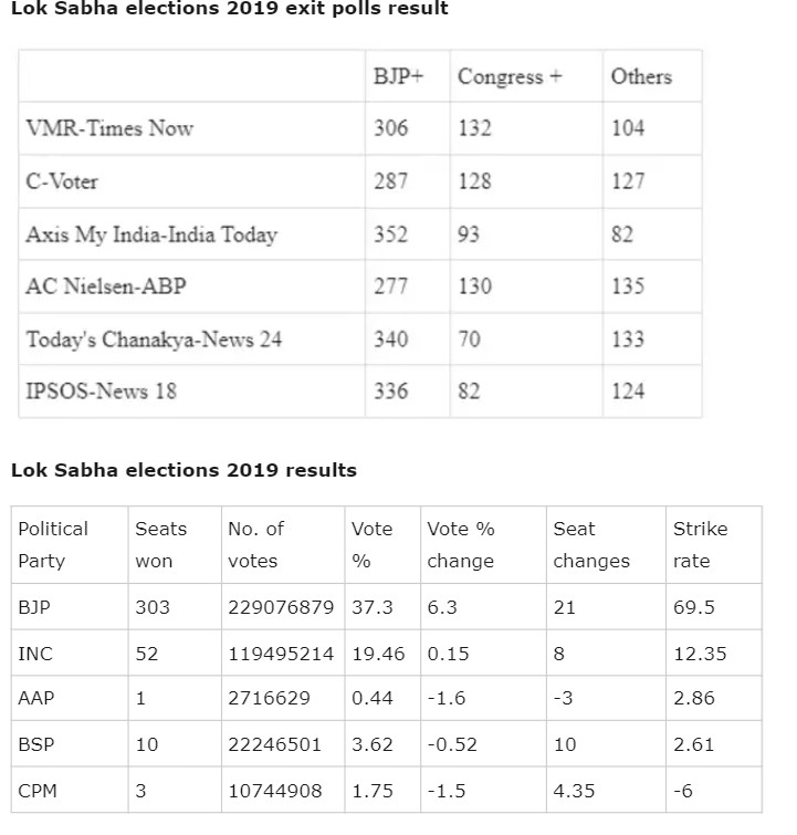 Exit polls vs actual results